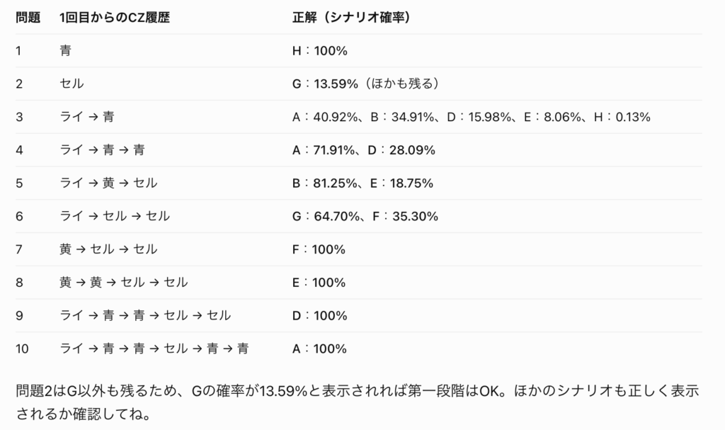 チャットGPTが出したテスト問題と正解の一覧